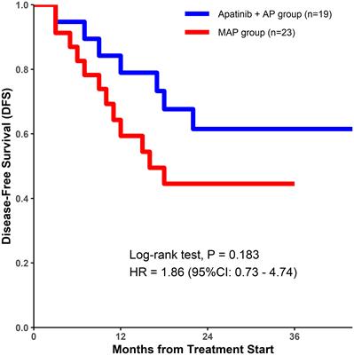 Apatinib plus chemotherapy for non-metastatic osteosarcoma: a retrospective cohort study